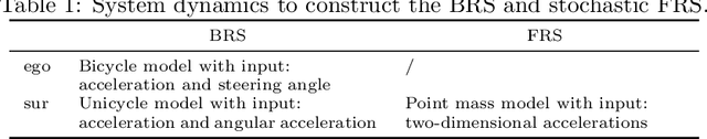 Figure 2 for Reachability-Based Confidence-Aware Probabilistic Collision Detection in Highway Driving