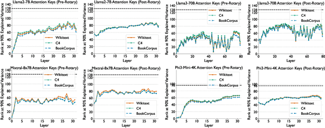 Figure 3 for Loki: Low-Rank Keys for Efficient Sparse Attention