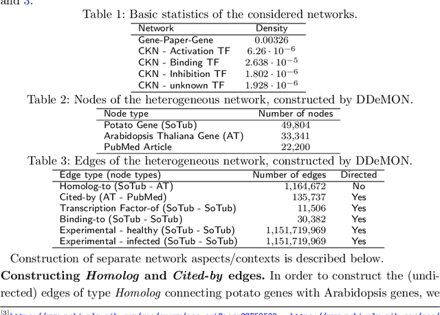 Figure 2 for DDeMON: Ontology-based function prediction by Deep Learning from Dynamic Multiplex Networks