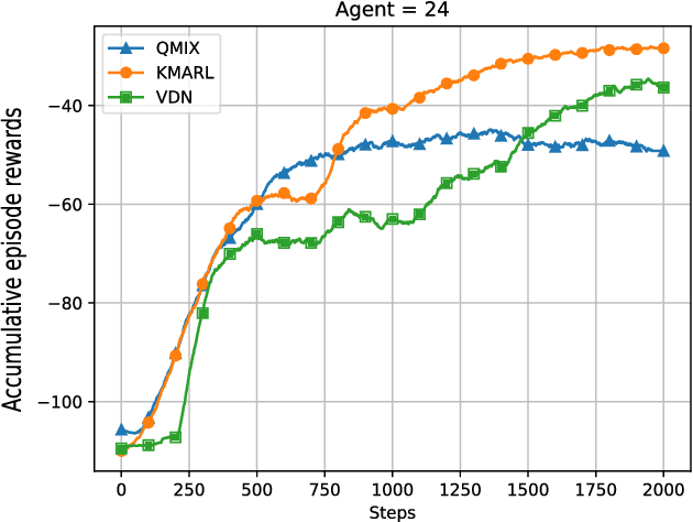 Figure 3 for Knowledge-Driven Multi-Agent Reinforcement Learning for Computation Offloading in Cybertwin-Enabled Internet of Vehicles