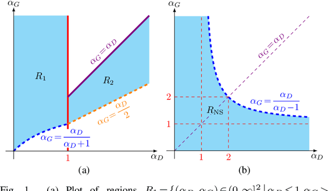 Figure 1 for Towards Addressing GAN Training Instabilities: Dual-objective GANs with Tunable Parameters