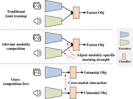 Figure 1 for Detached and Interactive Multimodal Learning