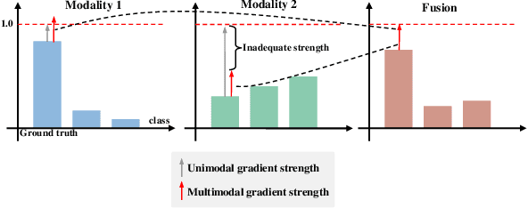 Figure 3 for Detached and Interactive Multimodal Learning