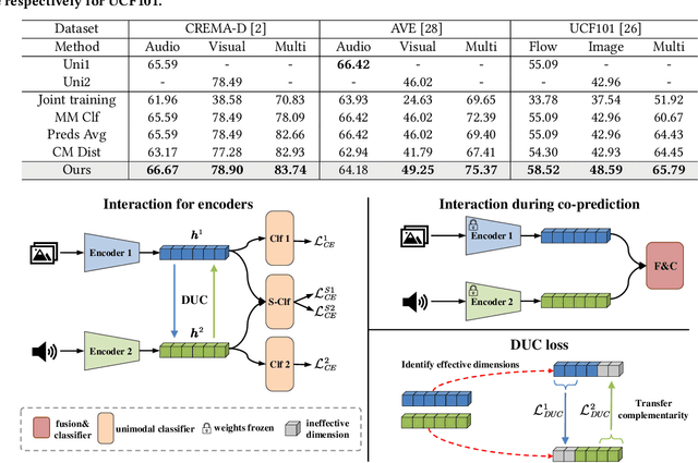 Figure 2 for Detached and Interactive Multimodal Learning