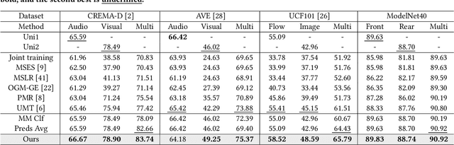 Figure 4 for Detached and Interactive Multimodal Learning