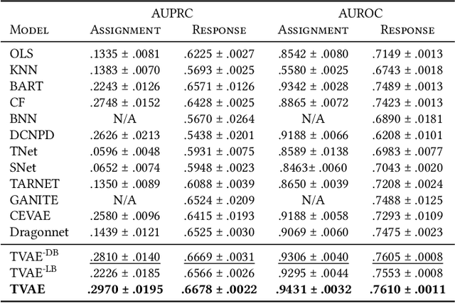 Figure 2 for Assisting Clinical Decisions for Scarcely Available Treatment via Disentangled Latent Representation