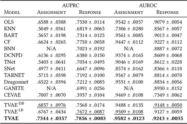 Figure 3 for Assisting Clinical Decisions for Scarcely Available Treatment via Disentangled Latent Representation