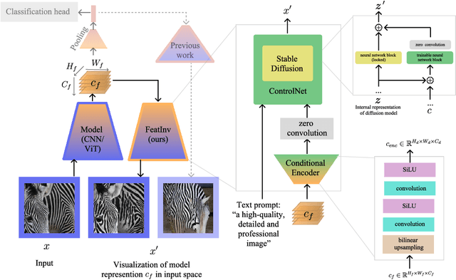 Figure 3 for FeatInv: Spatially resolved mapping from feature space to input space using conditional diffusion models