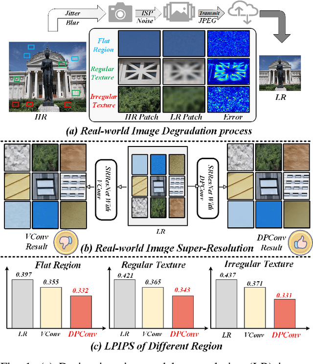 Figure 1 for Efficient Real-world Image Super-Resolution Via Adaptive Directional Gradient Convolution