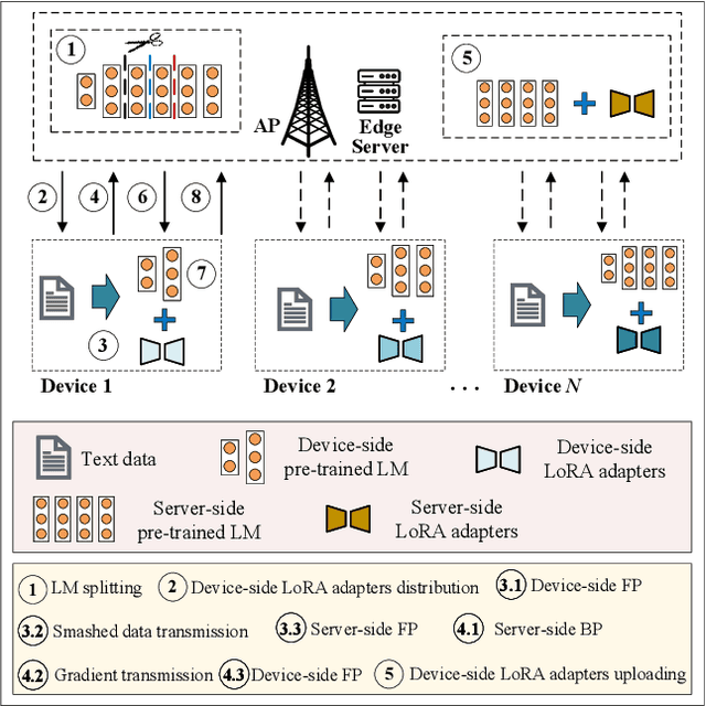 Figure 1 for Energy-Efficient Split Learning for Fine-Tuning Large Language Models in Edge Networks