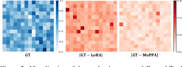 Figure 2 for Mixture of Physical Priors Adapter for Parameter-Efficient Fine-Tuning