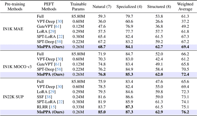 Figure 1 for Mixture of Physical Priors Adapter for Parameter-Efficient Fine-Tuning