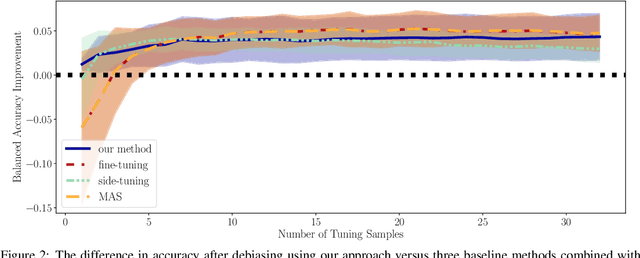 Figure 2 for Reducing Bias in Pre-trained Models by Tuning while Penalizing Change