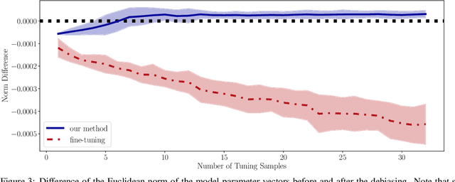 Figure 3 for Reducing Bias in Pre-trained Models by Tuning while Penalizing Change