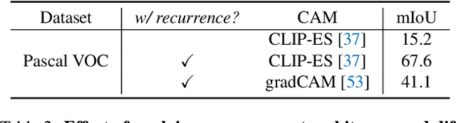 Figure 3 for CLIP as RNN: Segment Countless Visual Concepts without Training Endeavor