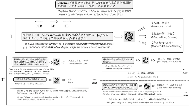 Figure 1 for Zero-Shot Information Extraction via Chatting with ChatGPT