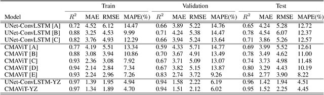 Figure 2 for CMAViT: Integrating Climate, Managment, and Remote Sensing Data for Crop Yield Estimation with Multimodel Vision Transformers