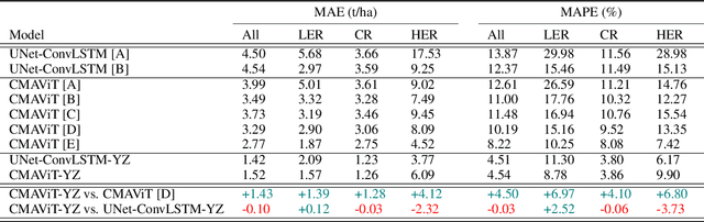 Figure 4 for CMAViT: Integrating Climate, Managment, and Remote Sensing Data for Crop Yield Estimation with Multimodel Vision Transformers