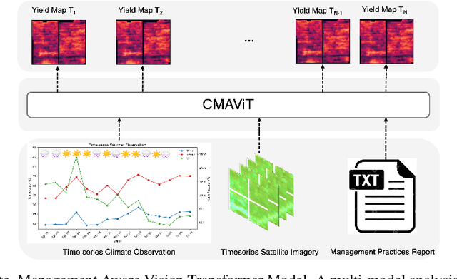 Figure 1 for CMAViT: Integrating Climate, Managment, and Remote Sensing Data for Crop Yield Estimation with Multimodel Vision Transformers