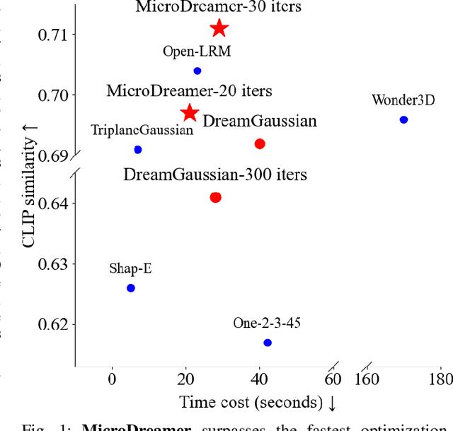 Figure 1 for MicroDreamer: Zero-shot 3D Generation in $\sim$20 Seconds by Score-based Iterative Reconstruction