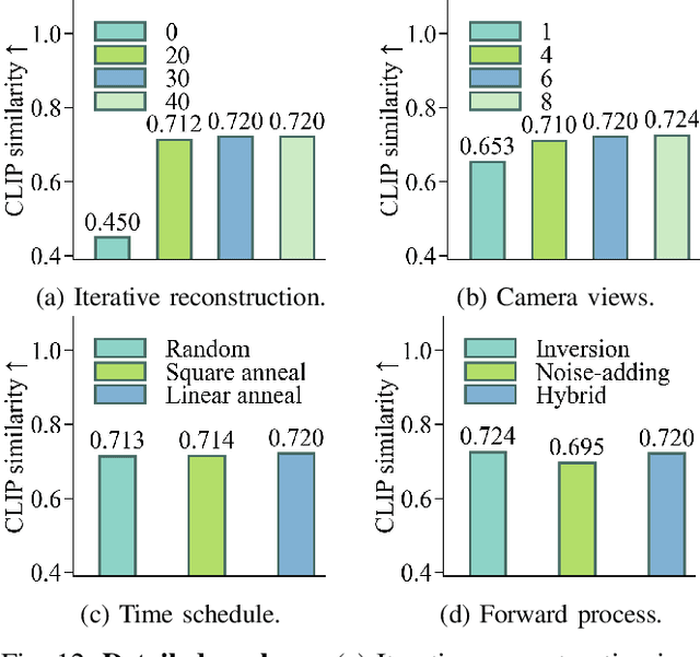 Figure 4 for MicroDreamer: Zero-shot 3D Generation in $\sim$20 Seconds by Score-based Iterative Reconstruction