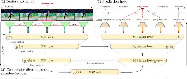 Figure 3 for T-DEED: Temporal-Discriminability Enhancer Encoder-Decoder for Precise Event Spotting in Sports Videos
