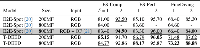 Figure 2 for T-DEED: Temporal-Discriminability Enhancer Encoder-Decoder for Precise Event Spotting in Sports Videos