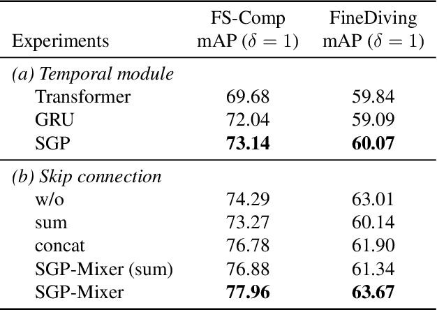 Figure 4 for T-DEED: Temporal-Discriminability Enhancer Encoder-Decoder for Precise Event Spotting in Sports Videos