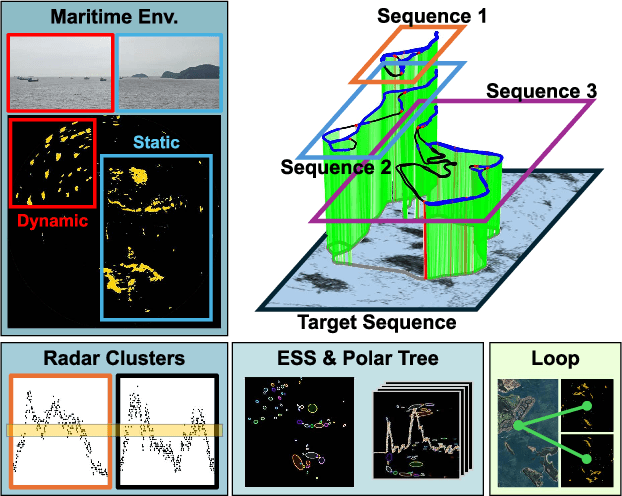 Figure 1 for XPRESS: X-Band Radar Place Recognition via Elliptical Scan Shaping