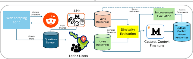 Figure 1 for Advancing Equitable AI: Evaluating Cultural Expressiveness in LLMs for Latin American Contexts