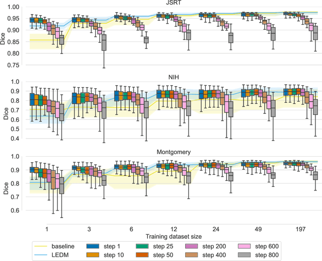 Figure 3 for Robust semi-supervised segmentation with timestep ensembling diffusion models