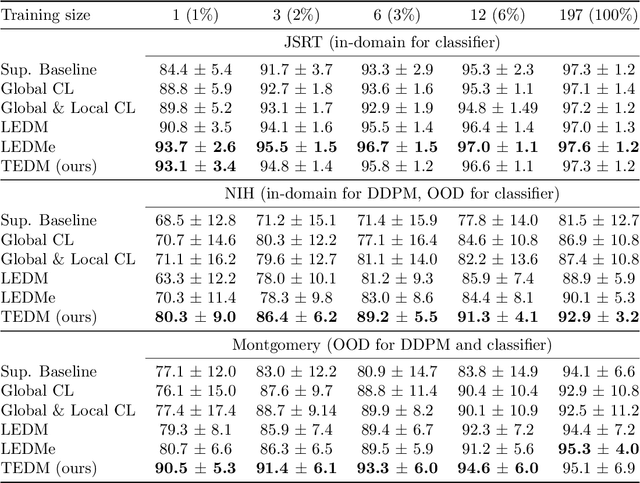 Figure 2 for Robust semi-supervised segmentation with timestep ensembling diffusion models