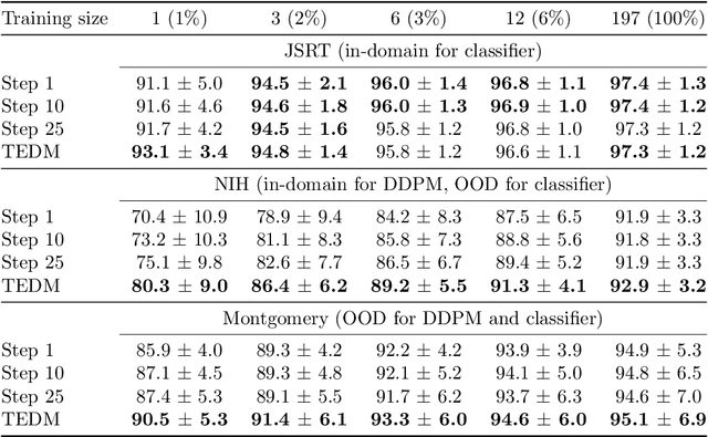 Figure 4 for Robust semi-supervised segmentation with timestep ensembling diffusion models