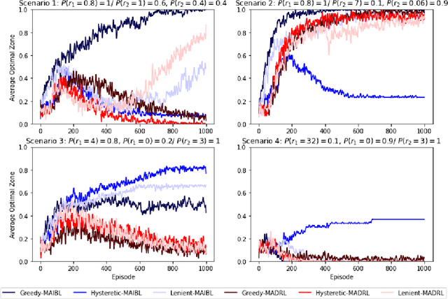 Figure 4 for Learning in Cooperative Multiagent Systems Using Cognitive and Machine Models