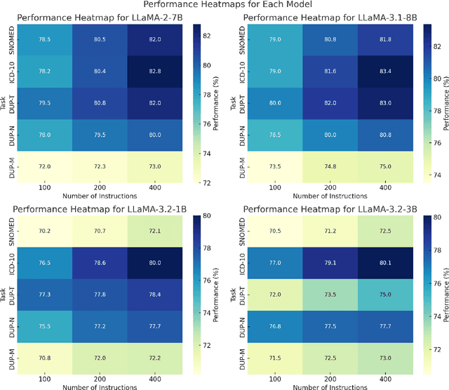 Figure 4 for Towards Scalable and Cross-Lingual Specialist Language Models for Oncology