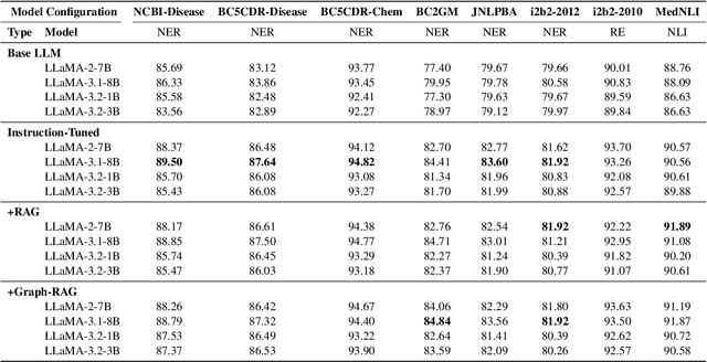 Figure 3 for Towards Scalable and Cross-Lingual Specialist Language Models for Oncology