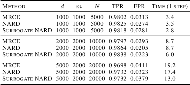 Figure 3 for Efficient Network Automatic Relevance Determination
