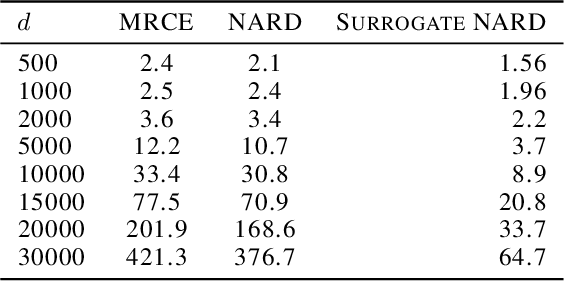 Figure 4 for Efficient Network Automatic Relevance Determination