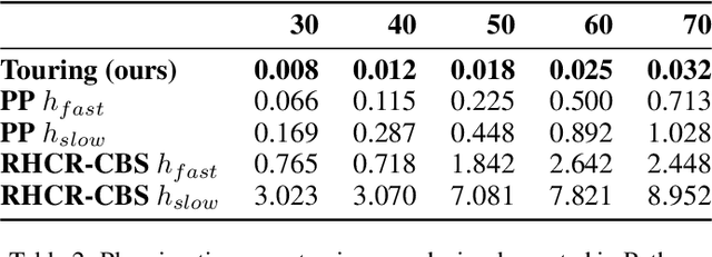 Figure 4 for The Combined Problem of Online Task Assignment and Lifelong Path Finding in Logistics Warehouses: A Case Study