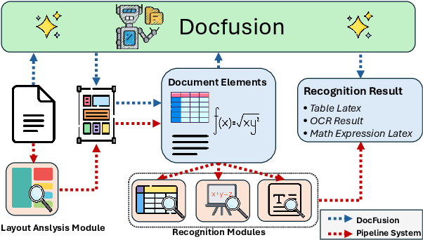 Figure 1 for DocFusion: A Unified Framework for Document Parsing Tasks