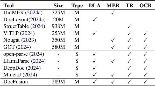 Figure 2 for DocFusion: A Unified Framework for Document Parsing Tasks