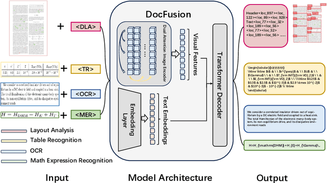 Figure 3 for DocFusion: A Unified Framework for Document Parsing Tasks