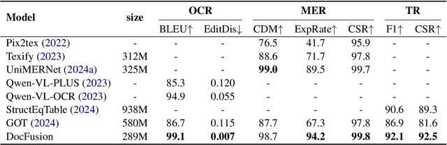Figure 4 for DocFusion: A Unified Framework for Document Parsing Tasks