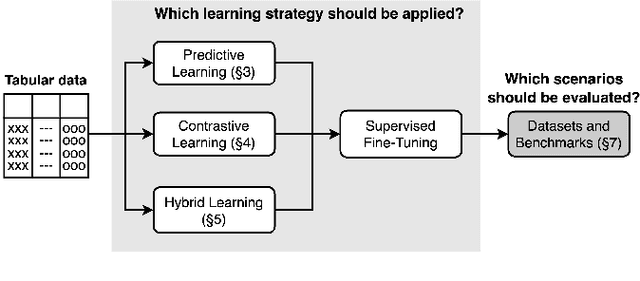 Figure 1 for A Survey on Self-Supervised Learning for Non-Sequential Tabular Data