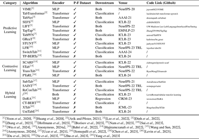 Figure 2 for A Survey on Self-Supervised Learning for Non-Sequential Tabular Data