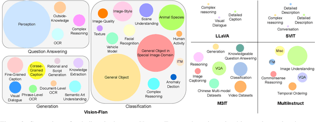 Figure 3 for Vision-Flan: Scaling Human-Labeled Tasks in Visual Instruction Tuning