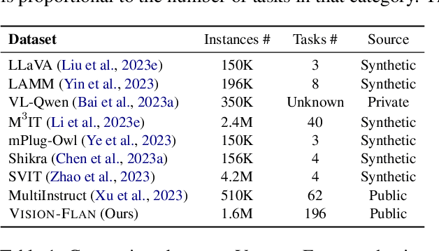 Figure 2 for Vision-Flan: Scaling Human-Labeled Tasks in Visual Instruction Tuning