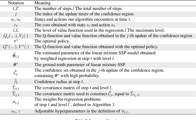 Figure 3 for Nearly Minimax Optimal Regret for Learning Linear Mixture Stochastic Shortest Path