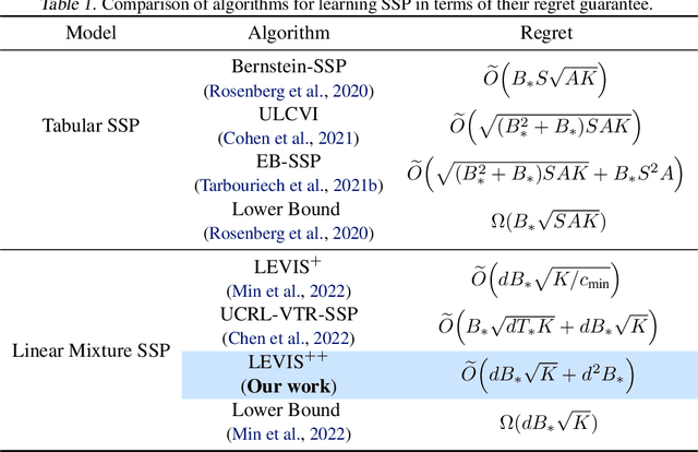 Figure 1 for Nearly Minimax Optimal Regret for Learning Linear Mixture Stochastic Shortest Path