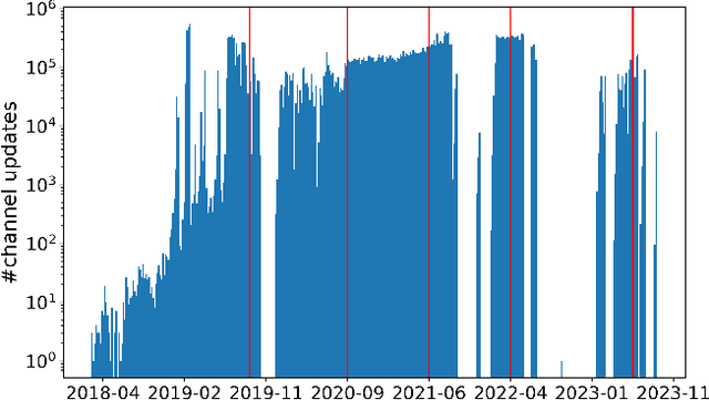 Figure 1 for Benchmarking GNNs Using Lightning Network Data